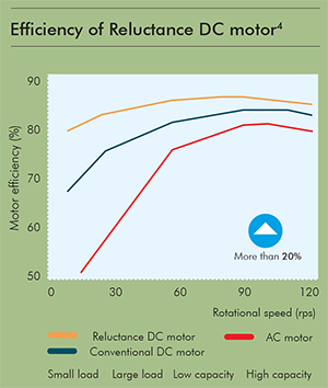 Ac Performance Chart