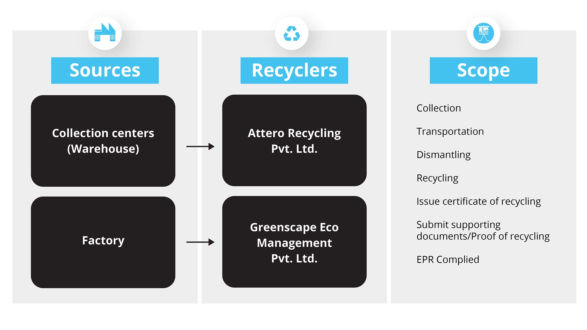 Flow-chart