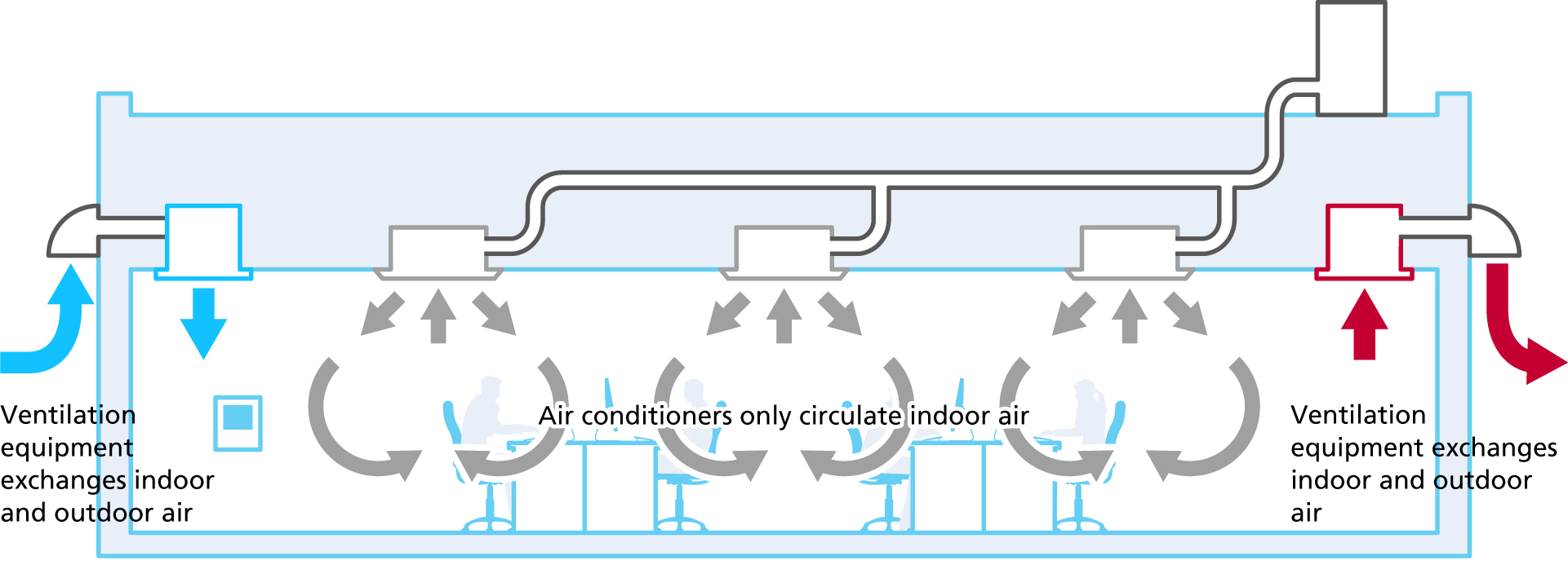 Offices and Stores Equipped with Ventilation Systems