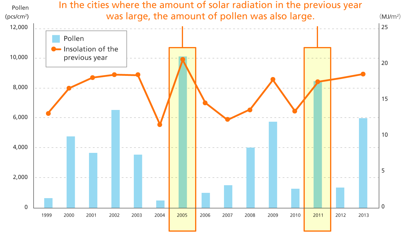 Pollen Disease Environmental Conservation