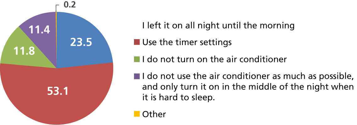 Air conditioner usage