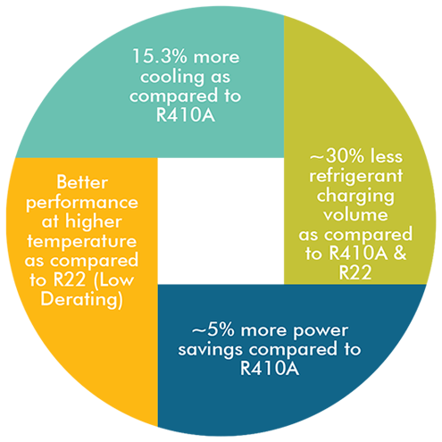 R-32 offers superior performance