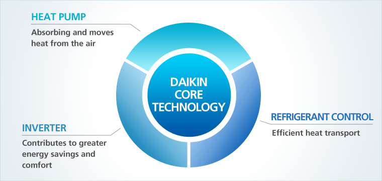 Daikin Core Technologies